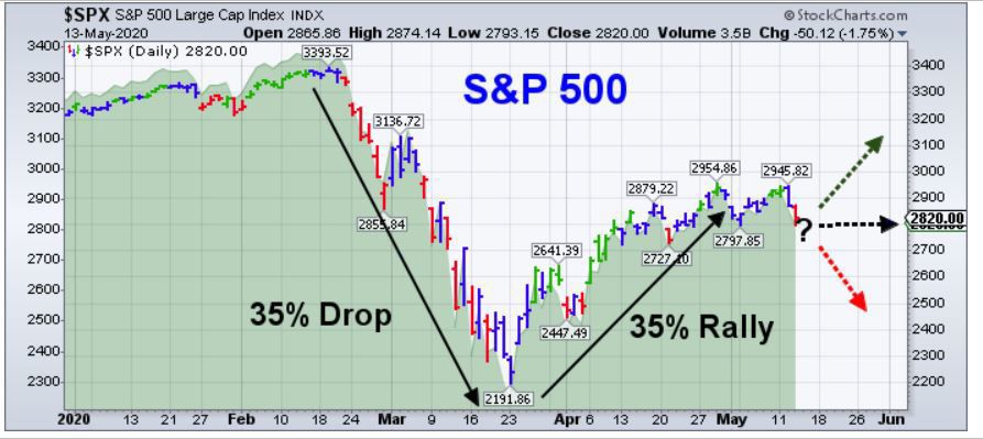 S&P 500